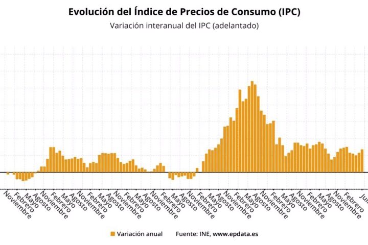 Electricidad y gasolinas encarecen el coste de la vida en julio hasta el 2,7%