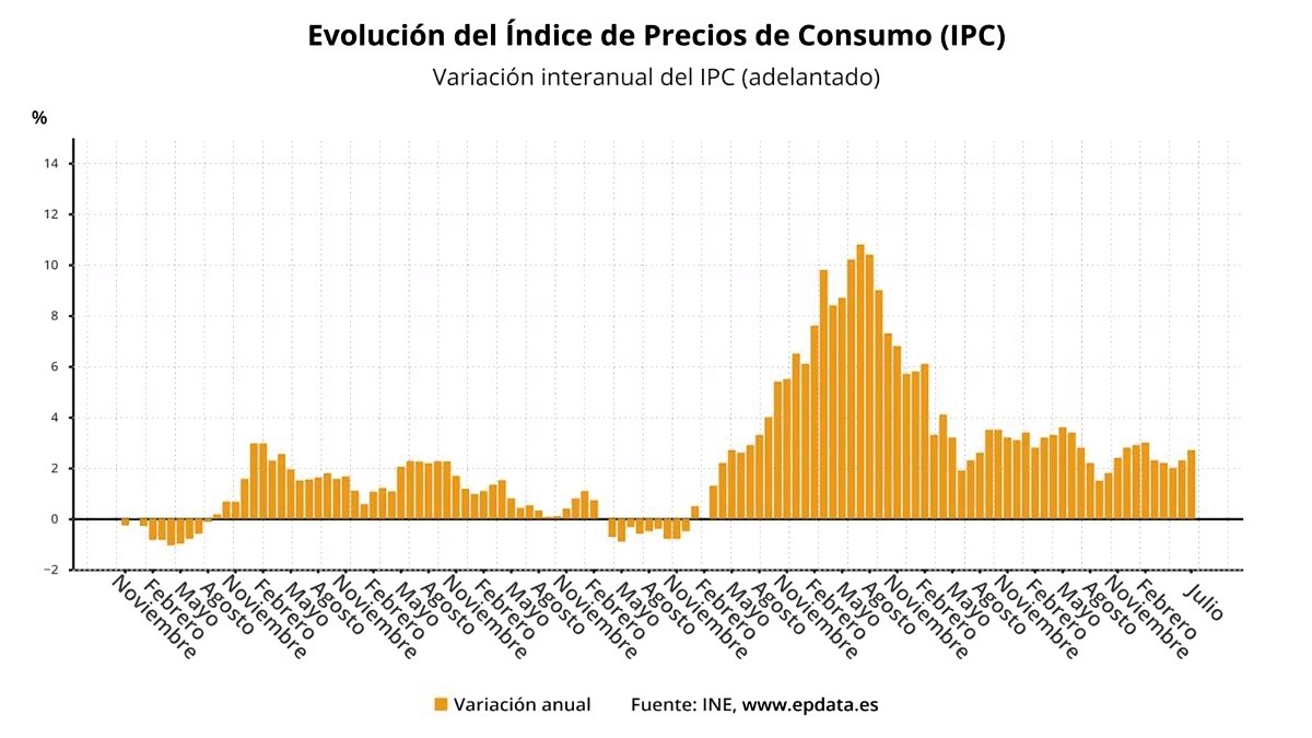 Electricidad y gasolinas encarecen el coste de la vida en julio hasta el 2,7%