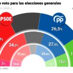 El primer CIS de Tezanos tras el escándalo Cerdán mantiene al PSOE como primera fuerza por encima del PP
