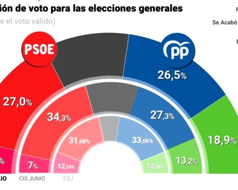 El primer CIS de Tezanos tras el escándalo Cerdán mantiene al PSOE como primera fuerza por encima del PP