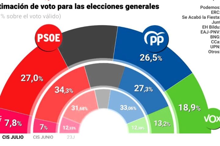 El primer CIS de Tezanos tras el escándalo Cerdán mantiene al PSOE como primera fuerza por encima del PP