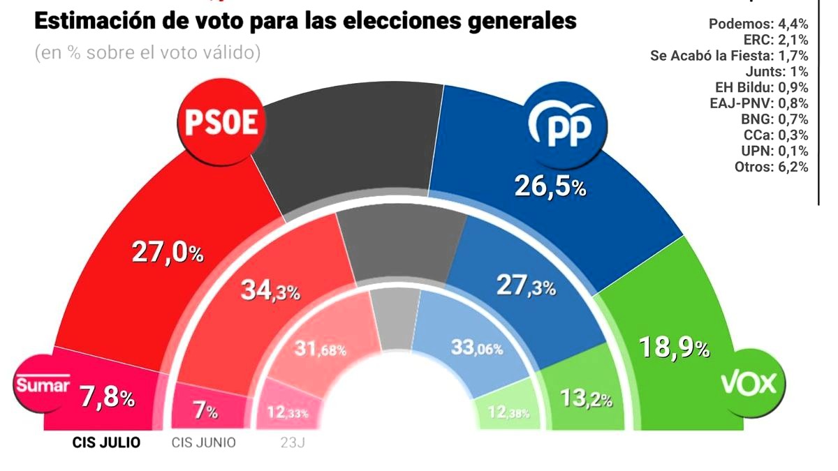 El primer CIS de Tezanos tras el escándalo Cerdán mantiene al PSOE como primera fuerza por encima del PP