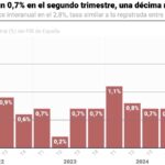 La economía española crece en el segundo trimestre y mantiene su avance interanual en el 2,8%
