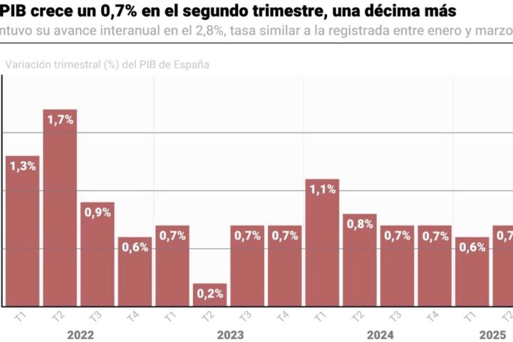 La economía española crece en el segundo trimestre y mantiene su avance interanual en el 2,8%