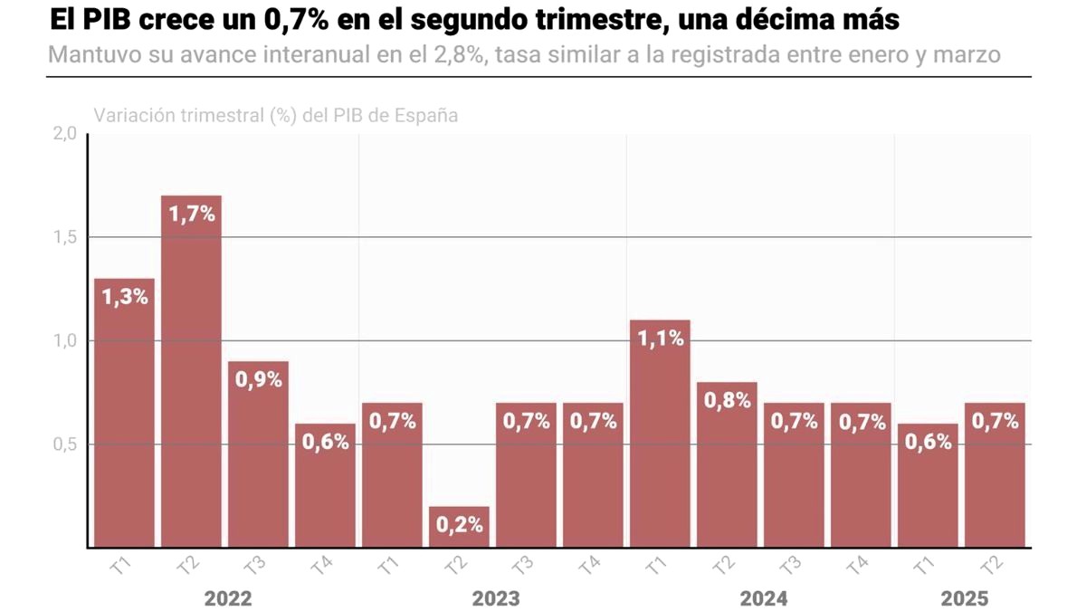 La economía española crece en el segundo trimestre y mantiene su avance interanual en el 2,8%