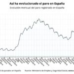 Los servicios impulsan el empleo en junio y sitúan el paro en su menor registro en diecisiete años