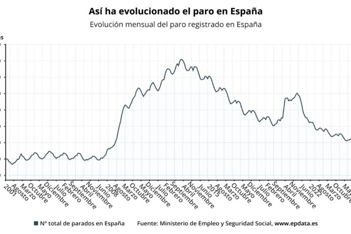 Los servicios impulsan el empleo en junio y sitúan el paro en su menor registro en diecisiete años