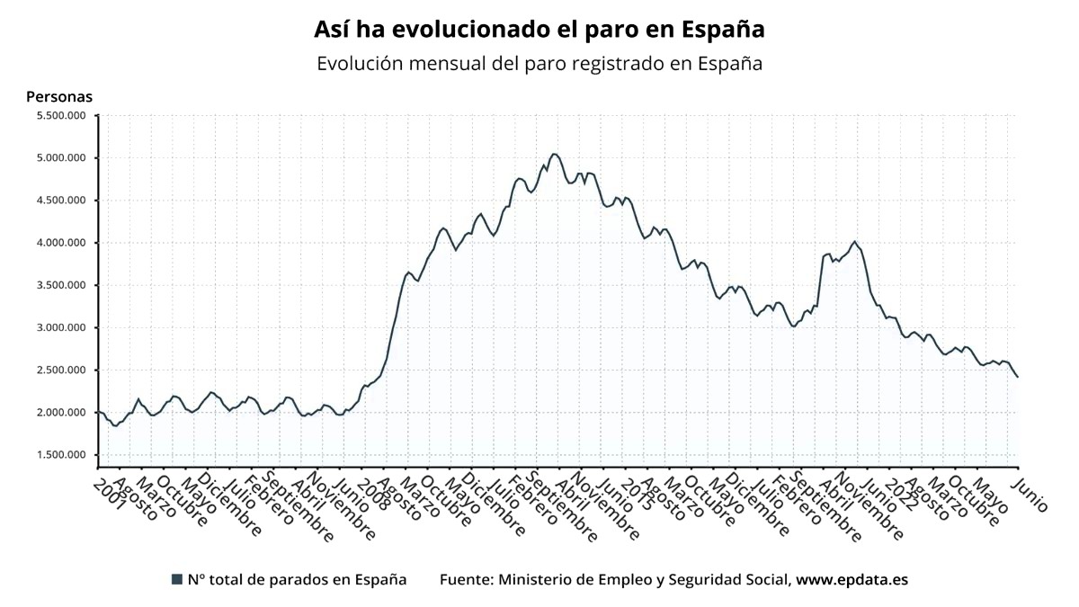 Los servicios impulsan el empleo en junio y sitúan el paro en su menor registro en diecisiete años