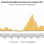 Aumenta el precio de la 'cesta de la compra' debido a los carburantes y la electricidad