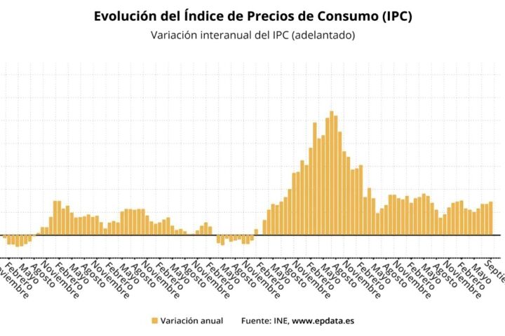 Aumenta el precio de la 'cesta de la compra' debido a los carburantes y la electricidad