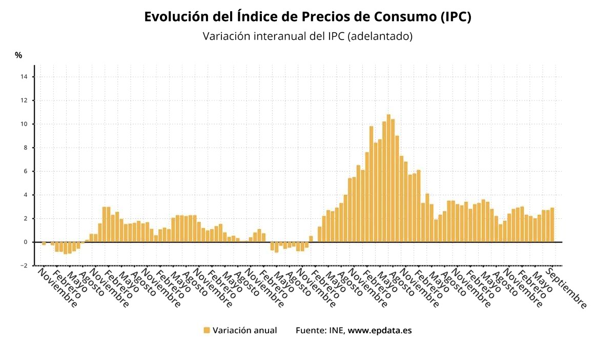 Aumenta el precio de la 'cesta de la compra' debido a los carburantes y la electricidad