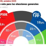 El CIS de Tezanos, elaborado en plena polémica por la corrupción socialista, coloca al PSOE quince puntos por encima del PP