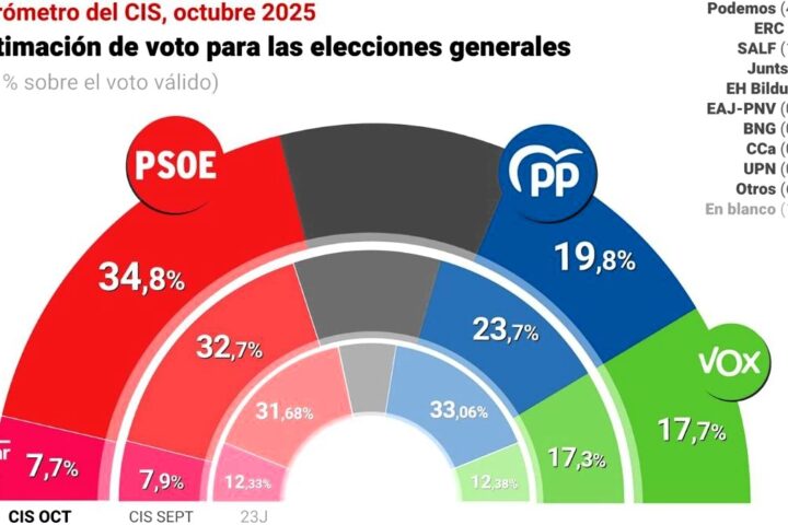 El CIS de Tezanos, elaborado en plena polémica por la corrupción socialista, coloca al PSOE quince puntos por encima del PP