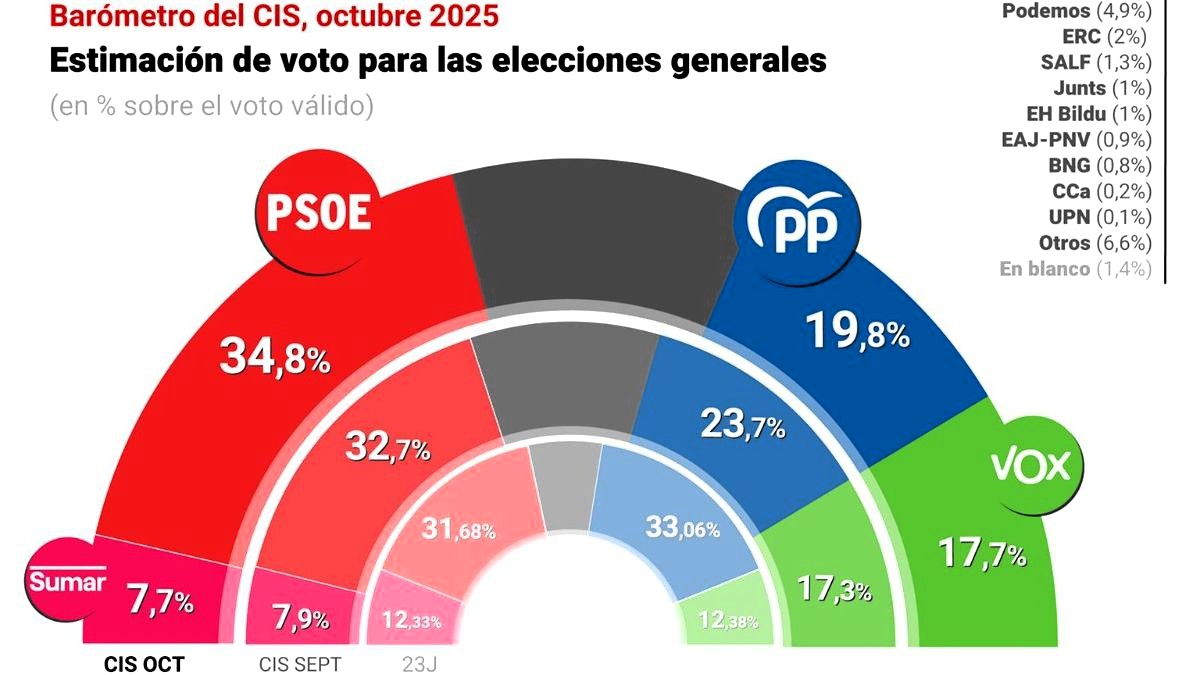 El CIS de Tezanos, elaborado en plena polémica por la corrupción socialista, coloca al PSOE quince puntos por encima del PP