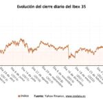 La Bolsa española de récord: rompe por primera vez en su historia la barrera de los 16.000 puntos