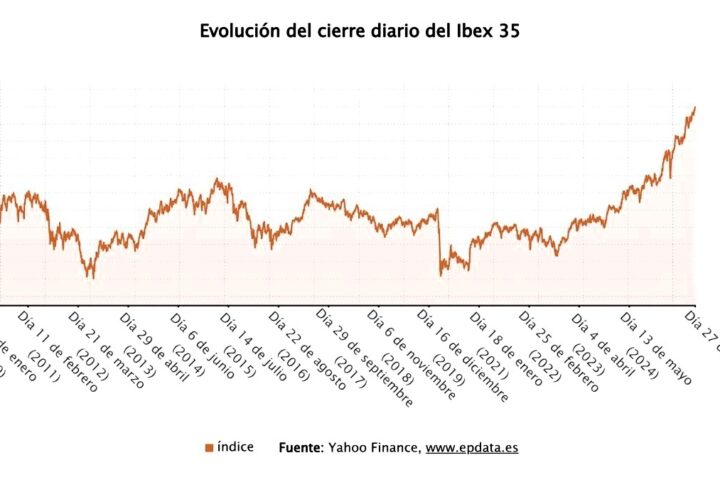 La Bolsa española de récord: rompe por primera vez en su historia la barrera de los 16.000 puntos