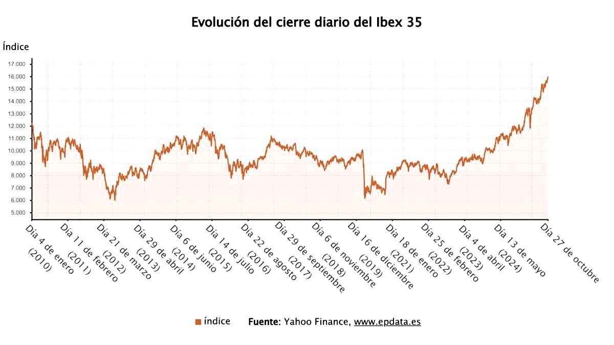 La Bolsa española de récord: rompe por primera vez en su historia la barrera de los 16.000 puntos