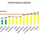 Cada 15 minutos mueren dos de cada tres personas dependientes que están en lista de espera para recibir ayuda