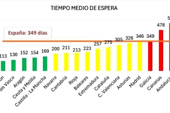 Cada 15 minutos mueren dos de cada tres personas dependientes que están en lista de espera para recibir ayuda