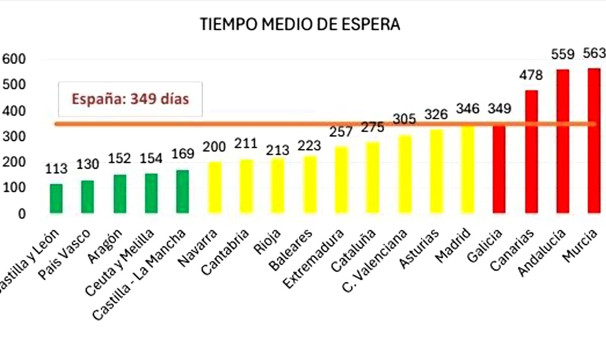 Cada 15 minutos mueren dos de cada tres personas dependientes que están en lista de espera para recibir ayuda