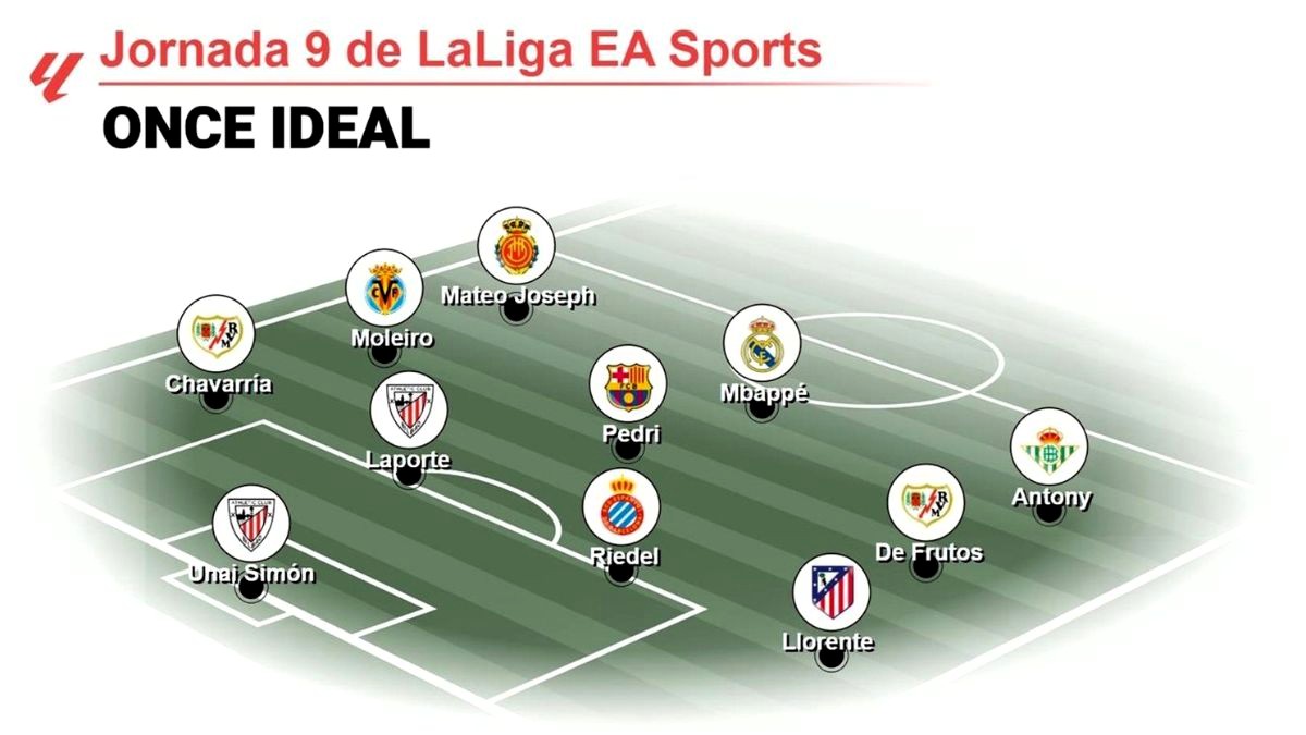 Mbappé, Pedri y Antony lideran el once ideal de la última jornada de LaLiga EA Sports