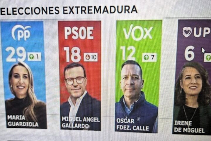 El PP gana y podría gobernar con apoyo de Vox y el PSOE se hunde y