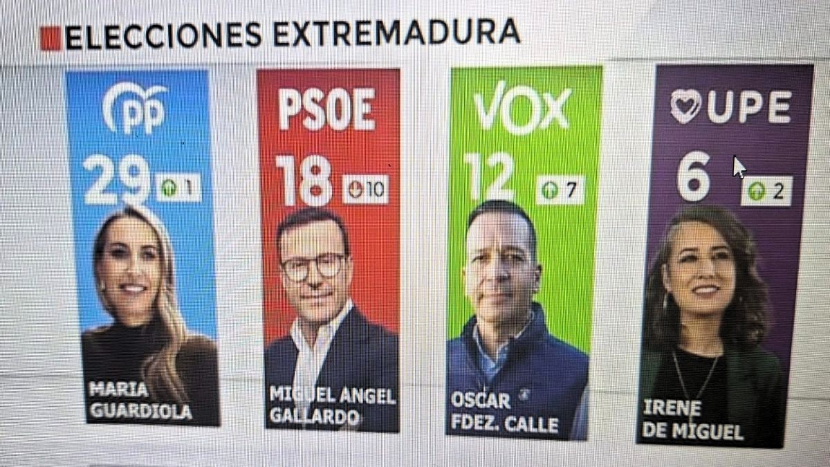 El PP gana y podría gobernar con apoyo de Vox y el PSOE se hunde y