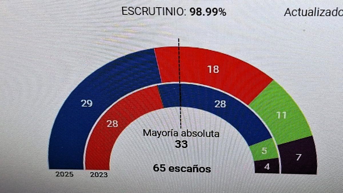 PP gana y descalabro del PSOE en Extremadura