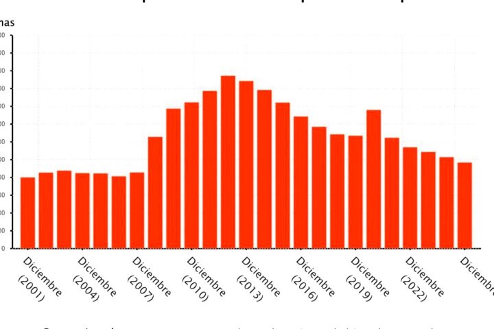 El paro cierra 2025 en su menor nivel en 18 años tras bajar en 152.000 personas, su mayor caída desde 2022