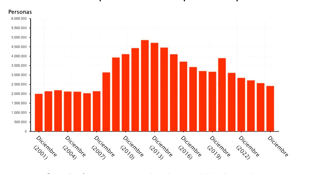 El paro cierra 2025 en su menor nivel en 18 años tras bajar en 152.000 personas, su mayor caída desde 2022